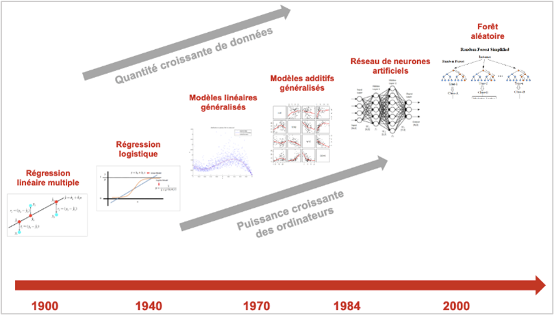 Statistical learning & Random forests history